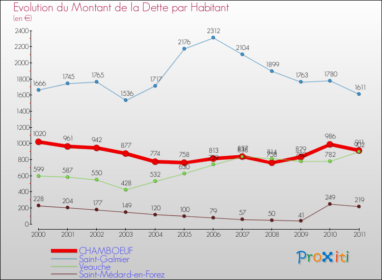 Evolution de la dette par habitant pour la commune de CHAMBOEUF et les communes proches Comparaison de la dette par habitant pour CHAMBOEUF et les communes voisines