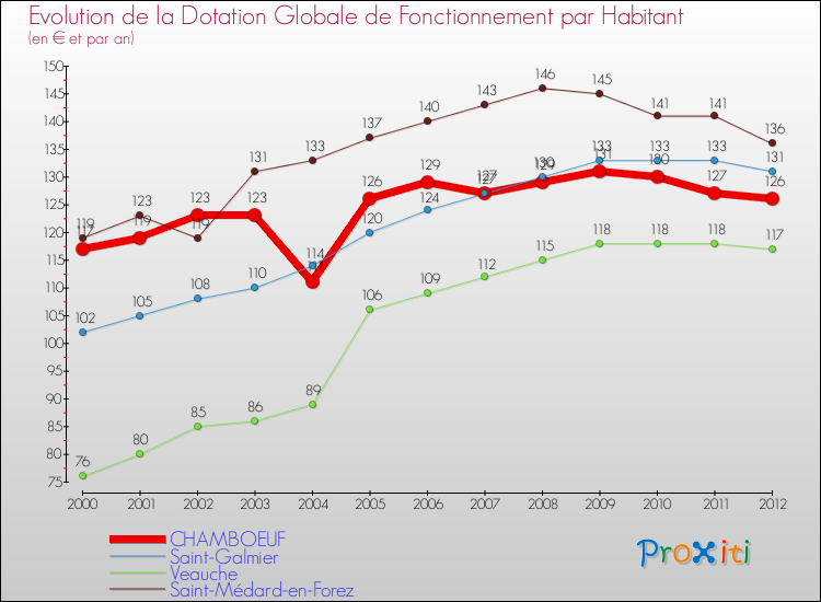 Evolution et montant de la dotation globale de fonctionnement par Habitant pour CHAMBOEUF et les communes proches Comparaison des dotations globales de fonctionnement par habitant pour CHAMBOEUF et les communes voisines