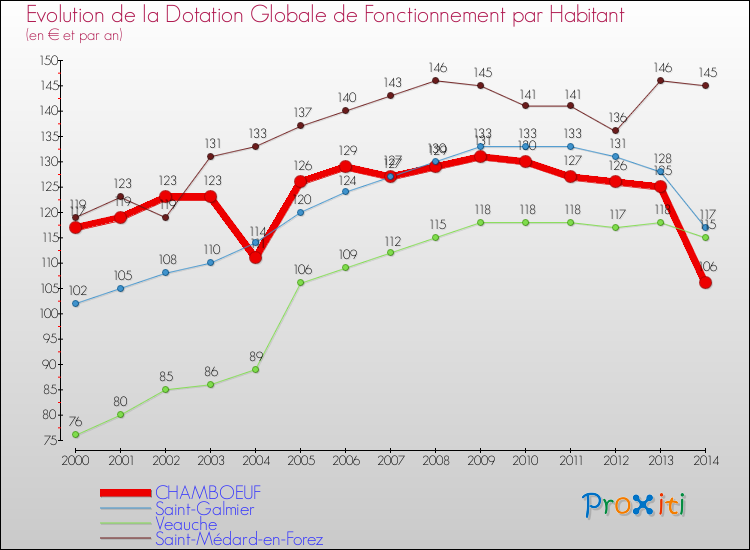 Evolution et montant de la dotation globale de fonctionnement par Habitant pour CHAMBOEUF et les communes proches de 2000 à 2014. Comparaison des dotations globales de fonctionnement par habitant pour CHAMBOEUF et les communes voisines de 2000 à 2014.