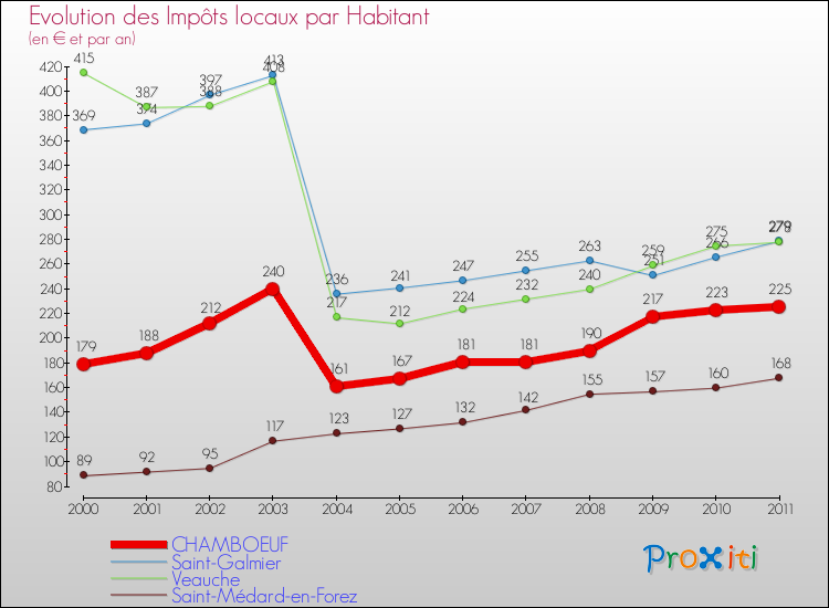 Evolution et montant des impôts locaux par Habitant pour CHAMBOEUF et les communes proches Comparaison des impôts locaux par habitant pour CHAMBOEUF et les communes voisines