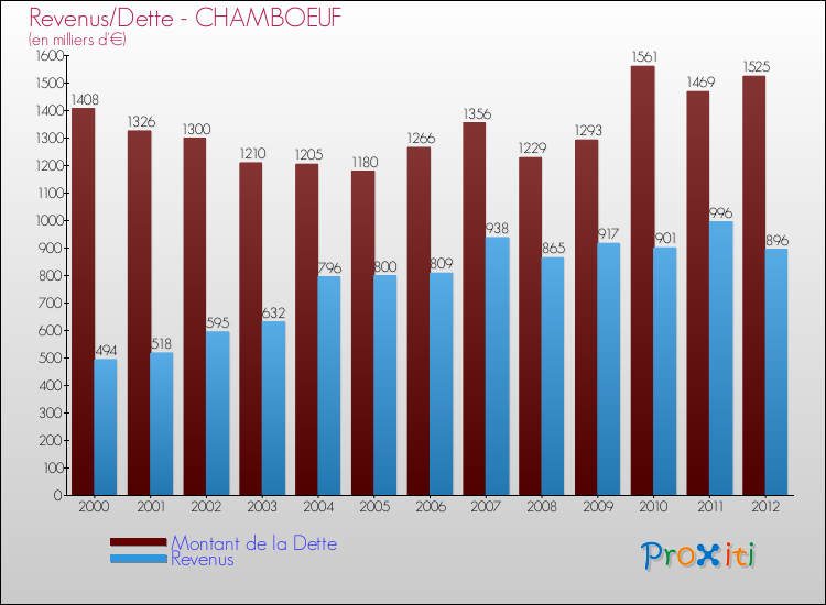 Evolution comparée de la dette et des revenus pour la commune de CHAMBOEUF de 2000 à 2012 Comparaison de la dette et des revenus pour CHAMBOEUF de 2000 à 2012