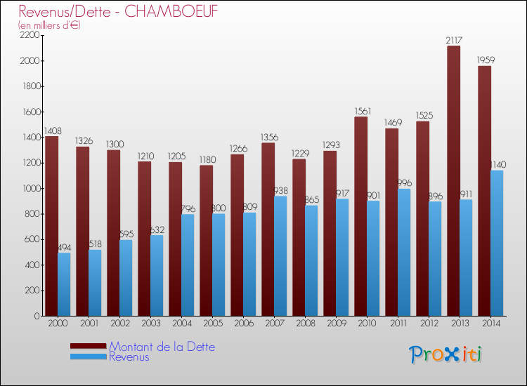 Evolution comparée de la dette et des revenus pour la commune de CHAMBOEUF de 2000 à 2014 Comparaison de la dette et des revenus pour CHAMBOEUF de 2000 à 2014
