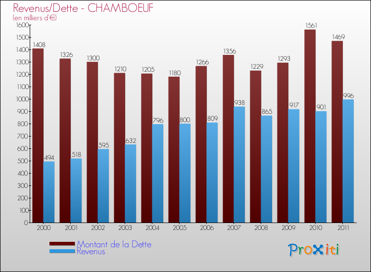 Evolution comparée de la dette et des revenus pour la commune de CHAMBOEUF de 2000 à 2011 Comparaison de la dette et des revenus pour CHAMBOEUF de 2000 à 2011