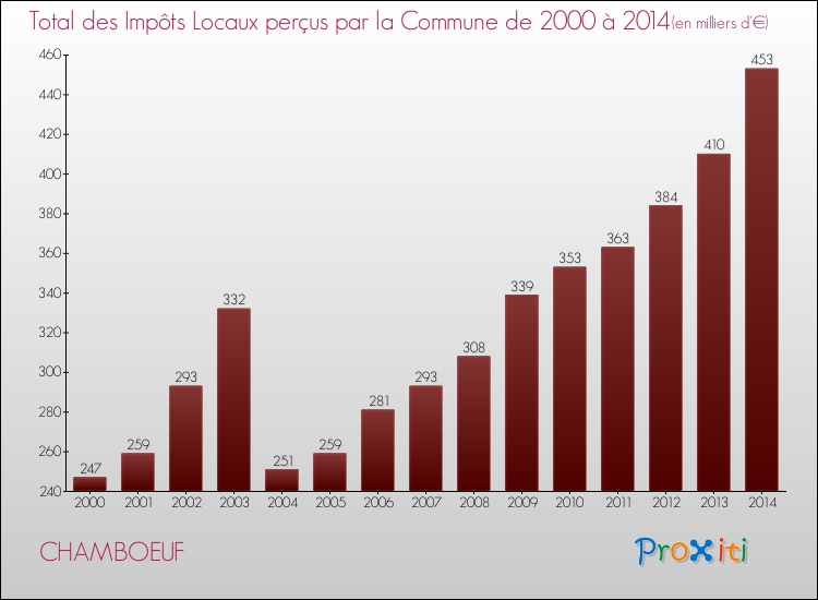 Evolution des Impôts Locaux pour la commune de CHAMBOEUF de 2000 à 2014 Evolution des Impôts Locaux pour CHAMBOEUF de 2000 à 2014