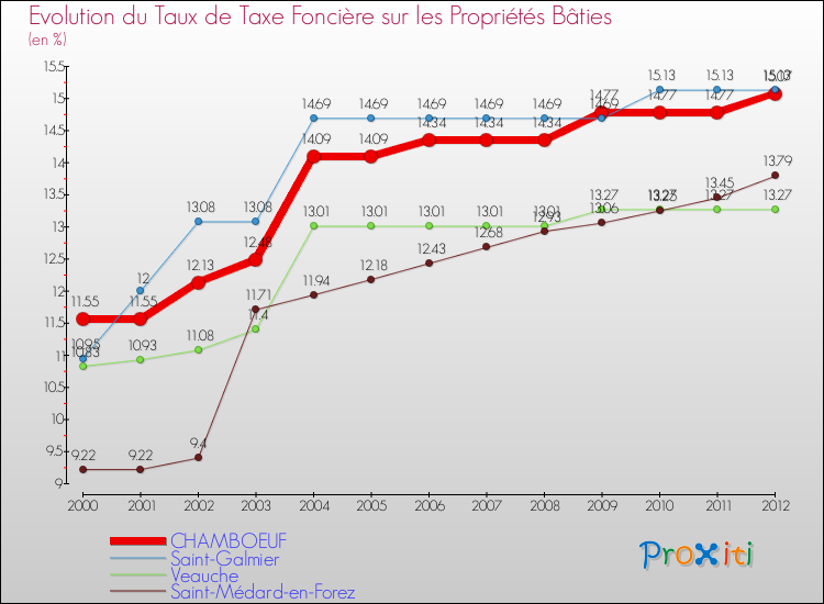 Evolution du taux de la taxe foncière sur le bati pour CHAMBOEUF et les communes proches de 2000 à 2012 Comparaison des taux de taxe foncière sur le bati pour CHAMBOEUF et les communes voisines de 2000 à 2012