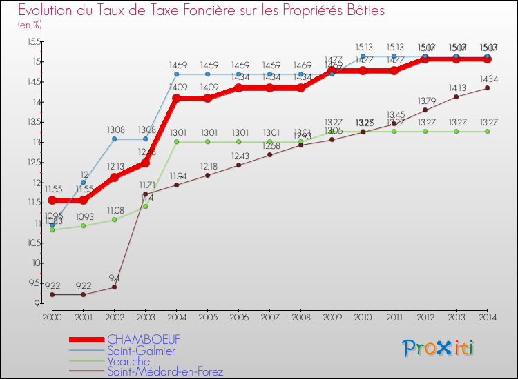 Evolution du taux de la taxe foncière sur le bati pour CHAMBOEUF et les communes proches de 2000 à 2014 Comparaison des taux de taxe foncière sur le bati pour CHAMBOEUF et les communes voisines de 2000 à 2014