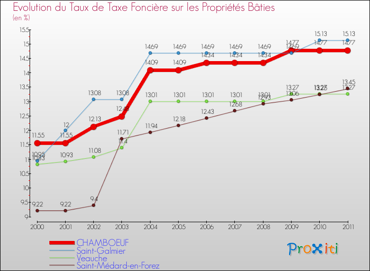 Evolution du taux de la taxe foncière sur le bati pour CHAMBOEUF et les communes proches Comparaison des taux de taxe foncière sur le bati pour CHAMBOEUF et les communes voisines