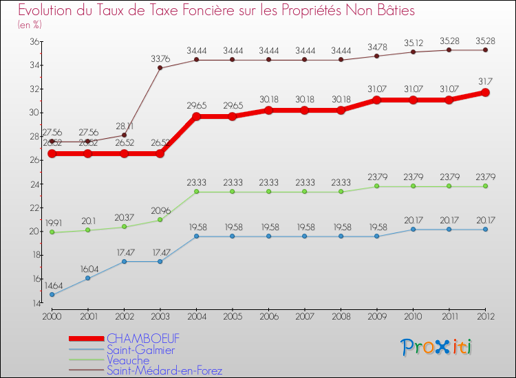 Evolution du taux de la taxe foncière sur les immeubles et terrains non batis pour CHAMBOEUF et les communes proches de 2000 à 2012 Comparaison des taux de la taxe foncière sur les immeubles et terrains non batis pour CHAMBOEUF et les communes voisines de 2000 à 2012