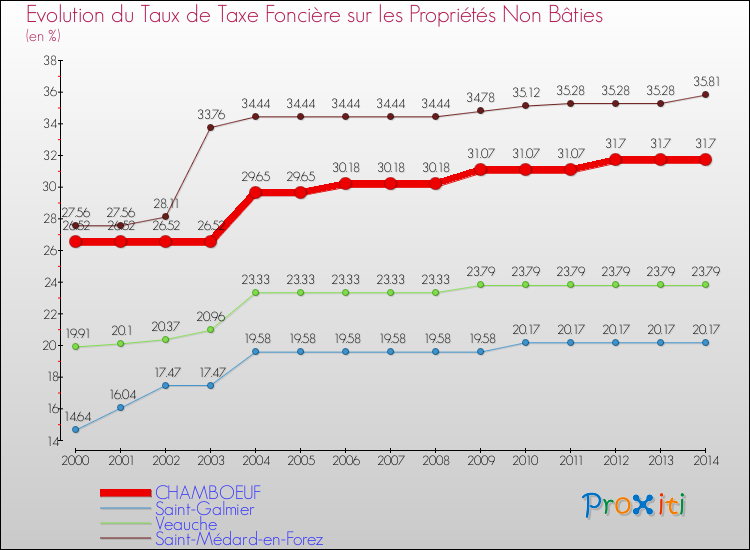Evolution du taux de la taxe foncière sur les immeubles et terrains non batis pour CHAMBOEUF et les communes proches de 2000 à 2014 Comparaison des taux de la taxe foncière sur les immeubles et terrains non batis pour CHAMBOEUF et les communes voisines de 2000 à 2014