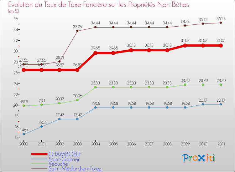 Evolution du taux de la taxe foncière sur les immeubles et terrains non batis pour CHAMBOEUF et les communes proches Comparaison des taux de la taxe foncière sur les immeubles et terrains non batis pour CHAMBOEUF et les communes voisines