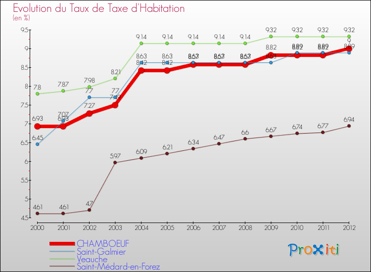 Evolution du taux de la taxe d'habitation pour CHAMBOEUF et les communes proches Comparaison des taux de la taxe d'habitation pour CHAMBOEUF et les communes voisines