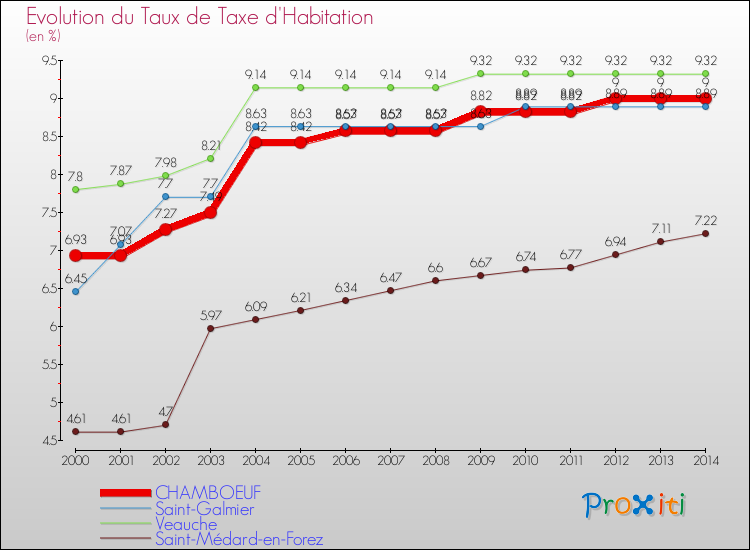 Evolution du taux de la taxe d'habitation pour CHAMBOEUF et les communes proches de 2000 à 2014 Comparaison des taux de la taxe d'habitation pour CHAMBOEUF et les communes voisines de 2000 à 2014