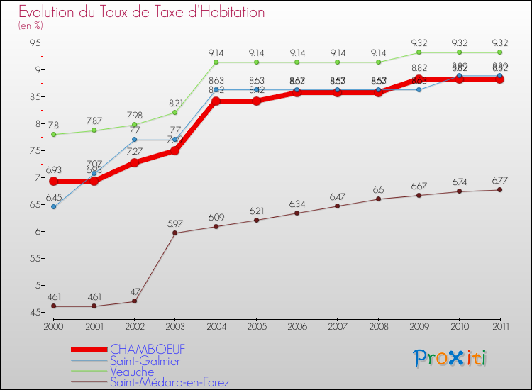 Evolution du taux de la taxe d'habitation pour CHAMBOEUF et les communes proches Comparaison des taux de la taxe d'habitation pour CHAMBOEUF et les communes voisines