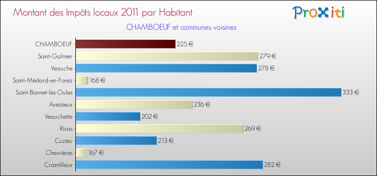 Montant des impôts locaux par Habitant pour CHAMBOEUF et les communes proches Comparaison des impôts locaux par habitant pour CHAMBOEUF et les communes voisines