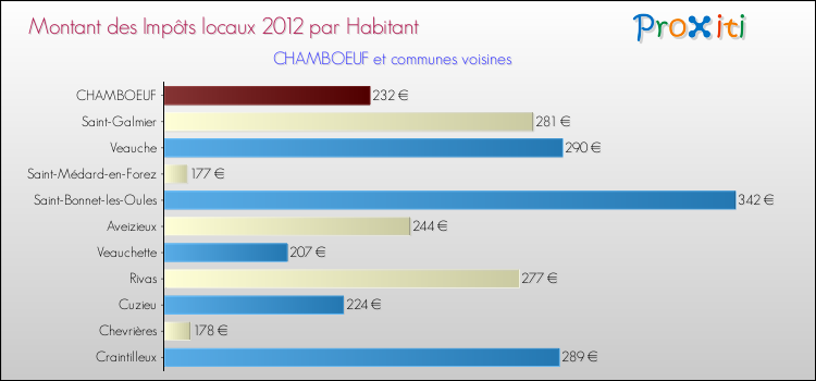 Montant des impôts locaux par Habitant pour CHAMBOEUF et les communes proches Comparaison des impôts locaux par habitant pour CHAMBOEUF et les communes voisines