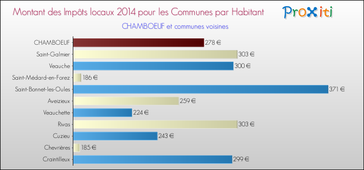 Montant des impôts locaux par Habitant pour CHAMBOEUF et les communes proches en 2014 Comparaison des impôts locaux par habitant pour CHAMBOEUF et les communes voisines en 2014