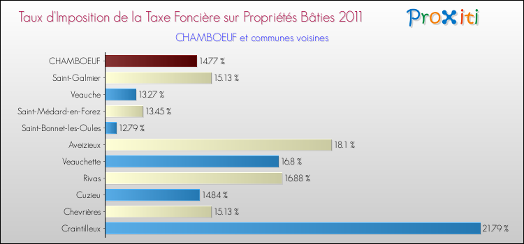 Taux d'imposition de la taxe foncière sur le bati 2011 pour CHAMBOEUF et les communes proches Comparaison des taux d'imposition de la taxe foncière sur le bati 2011 pour CHAMBOEUF et les communes voisines