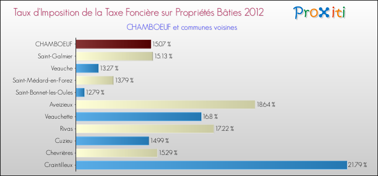 Taux d'imposition de la taxe foncière sur le bati 2012 pour CHAMBOEUF et les communes proches Comparaison des taux d'imposition de la taxe foncière sur le bati 2012 pour CHAMBOEUF et les communes voisines