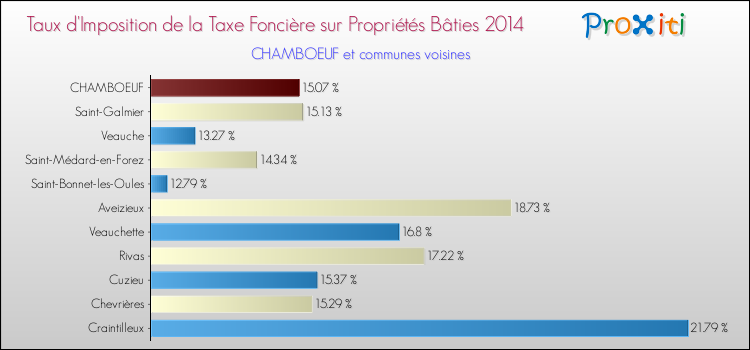 Taux d'imposition de la taxe foncière sur le bati 2014 pour CHAMBOEUF et les communes proches Comparaison des taux d'imposition de la taxe foncière sur le bati 2014 pour CHAMBOEUF et les communes voisines