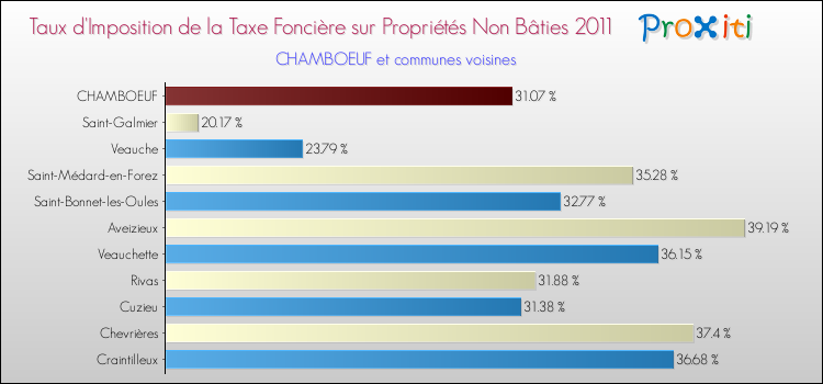 Taux d'imposition de la taxe foncière sur les immeubles et terrains non batis 2011 pour CHAMBOEUF et les communes proches Comparaison des taux d'imposition de la taxe foncière sur les immeubles et terrains non batis 2011 pour CHAMBOEUF et les communes voisines