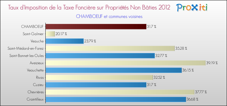 Taux d'imposition de la taxe foncière sur les immeubles et terrains non batis 2012 pour CHAMBOEUF et les communes proches Comparaison des taux d'imposition de la taxe foncière sur les immeubles et terrains non batis 2012 pour CHAMBOEUF et les communes voisines