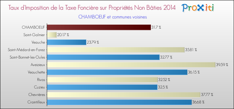 Taux d'imposition de la taxe foncière sur les immeubles et terrains non batis 2014 pour CHAMBOEUF et les communes proches Comparaison des taux d'imposition de la taxe foncière sur les immeubles et terrains non batis 2014 pour CHAMBOEUF et les communes voisines