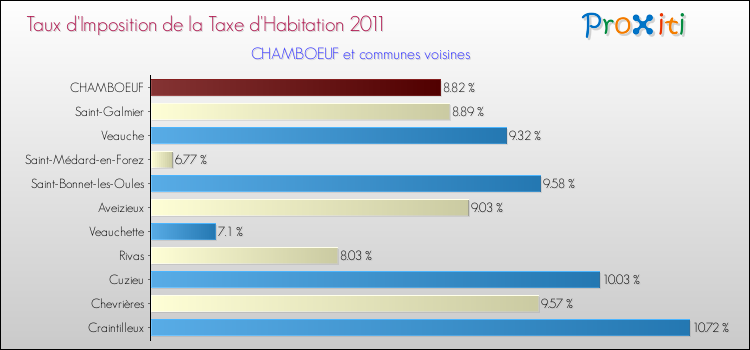 Taux d'imposition de la taxe d'habitation 2011 pour CHAMBOEUF et les communes proches Comparaison des taux d'imposition de la taxe d'habitation 2011 pour CHAMBOEUF et les communes voisines
