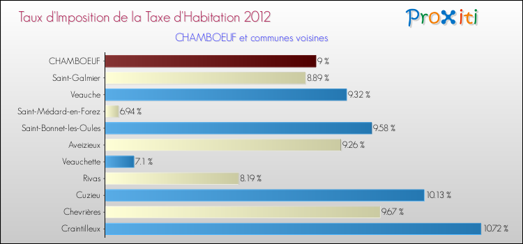 Taux d'imposition de la taxe d'habitation 2012 pour CHAMBOEUF et les communes proches Comparaison des taux d'imposition de la taxe d'habitation 2012 pour CHAMBOEUF et les communes voisines