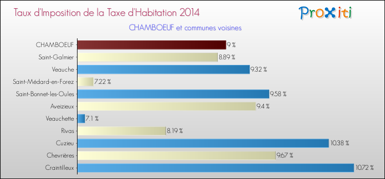 Taux d'imposition de la taxe d'habitation 2014 pour CHAMBOEUF et les communes proches Comparaison des taux d'imposition de la taxe d'habitation 2014 pour CHAMBOEUF et les communes voisines