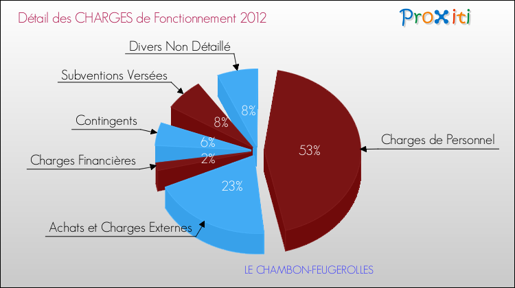 Décomposition des Charges de Fonctionnement 2012 de la commune de LE CHAMBON-FEUGEROLLES Charges de Fonctionnement 2012 pour la commune de LE CHAMBON-FEUGEROLLES
