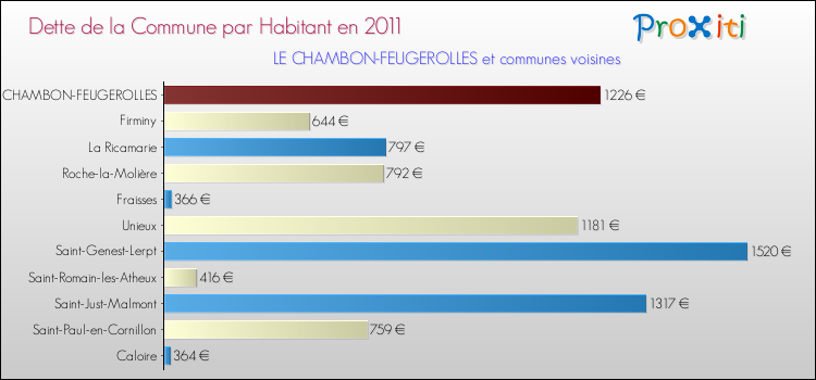 Dette par habitant de la commune en 2011 pour LE CHAMBON-FEUGEROLLES et les communes proches Comparaison de la dette par habitant de la commune en 2011 pour LE CHAMBON-FEUGEROLLES et les communes voisines