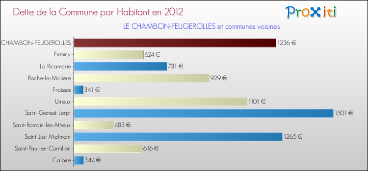 Dette par habitant de la commune en 2012 pour LE CHAMBON-FEUGEROLLES et les communes proches Comparaison de la dette par habitant de la commune en 2012 pour LE CHAMBON-FEUGEROLLES et les communes voisines