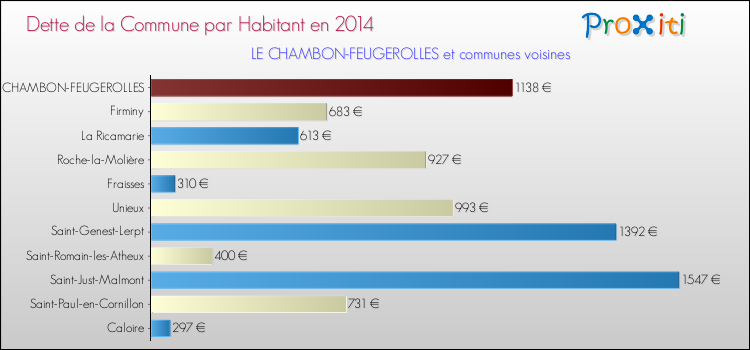 Dette par habitant de la commune en 2014 pour LE CHAMBON-FEUGEROLLES et les communes proches Comparaison de la dette par habitant de la commune en 2014 pour LE CHAMBON-FEUGEROLLES et les communes voisines