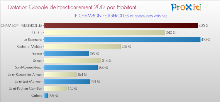 Montant des dotations globales de fonctionnement DGF par Habitant pour LE CHAMBON-FEUGEROLLES et les communes proches Comparaison des des dotations globales de fonctionnement DGF par habitant pour LE CHAMBON-FEUGEROLLES et les communes voisines