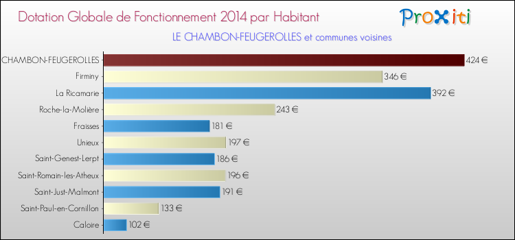 Montant des dotations globales de fonctionnement DGF par Habitant pour LE CHAMBON-FEUGEROLLES et les communes proches en 2014. Comparaison des des dotations globales de fonctionnement DGF par habitant pour LE CHAMBON-FEUGEROLLES et les communes voisines en 2014.