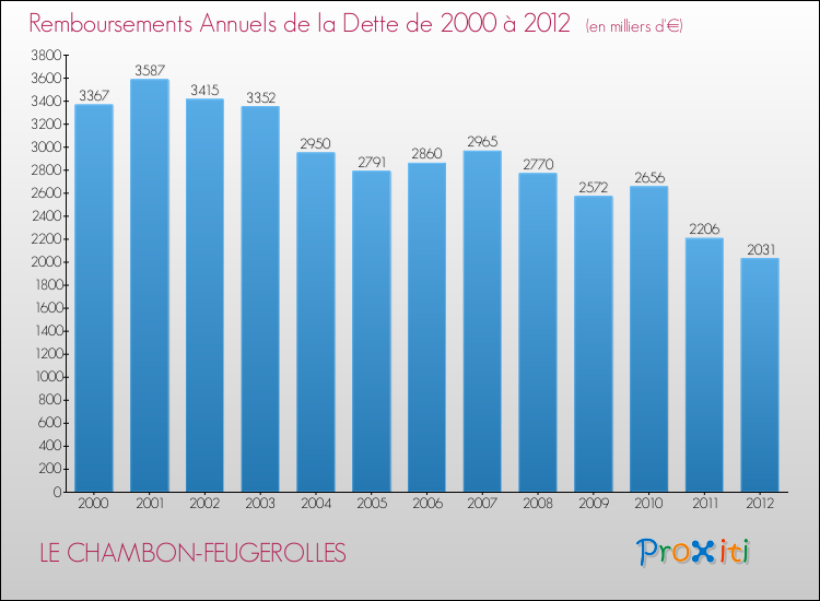 Evolution de l'annuité de la dette pour la commune de LE CHAMBON-FEUGEROLLES de 2000 à 2012 Annuités de la dette pour LE CHAMBON-FEUGEROLLES de 2000 à 2012