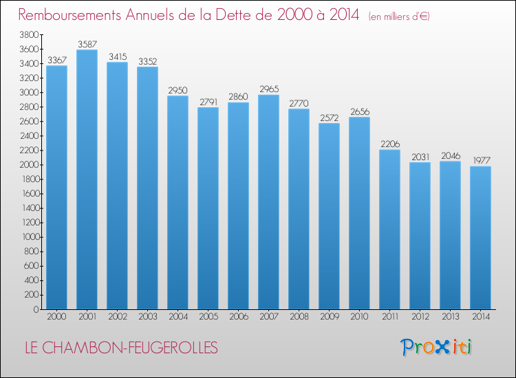 Evolution de l'annuité de la dette pour la commune de LE CHAMBON-FEUGEROLLES de 2000 à 2014 Annuités de la dette pour LE CHAMBON-FEUGEROLLES de 2000 à 2014