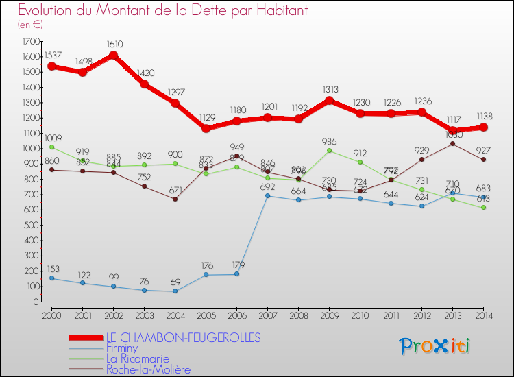 Evolution de la dette par habitant pour la commune de LE CHAMBON-FEUGEROLLES et les communes proches de 2000 à 2014 Comparaison de la dette par habitant pour LE CHAMBON-FEUGEROLLES et les communes voisines de 2000 à 2014