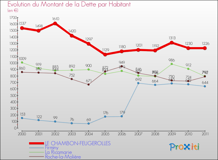Evolution de la dette par habitant pour la commune de LE CHAMBON-FEUGEROLLES et les communes proches Comparaison de la dette par habitant pour LE CHAMBON-FEUGEROLLES et les communes voisines