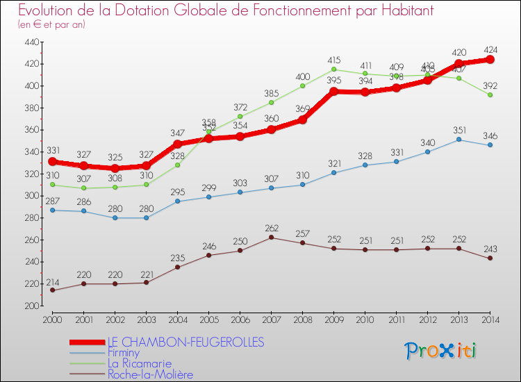 Evolution et montant de la dotation globale de fonctionnement par Habitant pour LE CHAMBON-FEUGEROLLES et les communes proches de 2000 à 2014. Comparaison des dotations globales de fonctionnement par habitant pour LE CHAMBON-FEUGEROLLES et les communes voisines de 2000 à 2014.