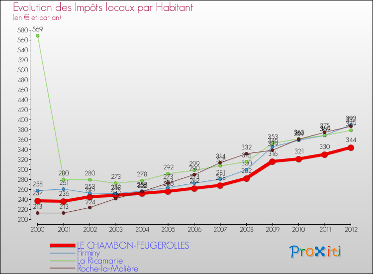 Evolution et montant des impôts locaux par Habitant pour LE CHAMBON-FEUGEROLLES et les communes proches Comparaison des impôts locaux par habitant pour LE CHAMBON-FEUGEROLLES et les communes voisines