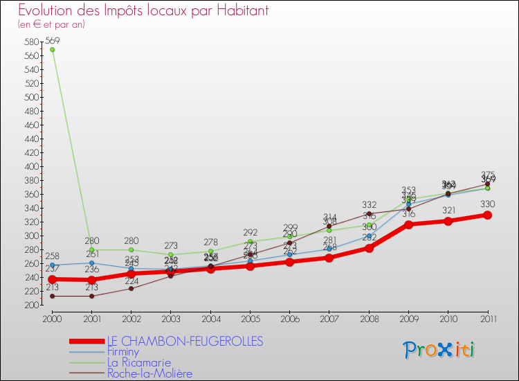 Evolution et montant des impôts locaux par Habitant pour LE CHAMBON-FEUGEROLLES et les communes proches Comparaison des impôts locaux par habitant pour LE CHAMBON-FEUGEROLLES et les communes voisines