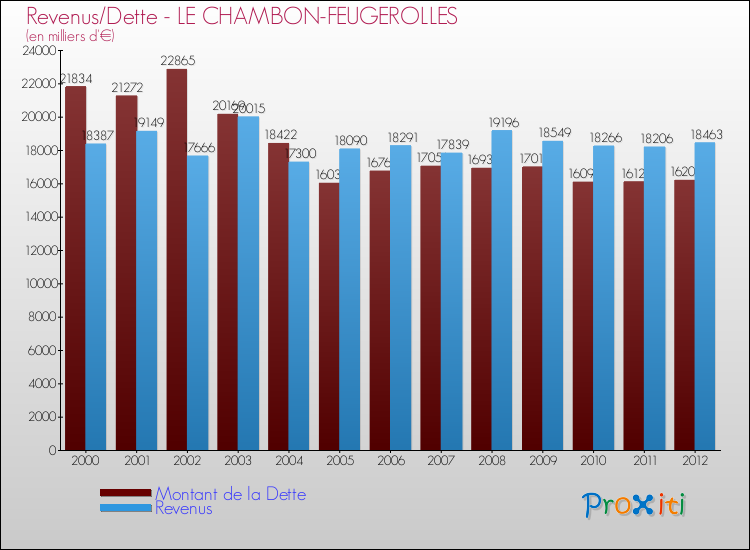 Evolution comparée de la dette et des revenus pour la commune de LE CHAMBON-FEUGEROLLES de 2000 à 2012 Comparaison de la dette et des revenus pour LE CHAMBON-FEUGEROLLES de 2000 à 2012
