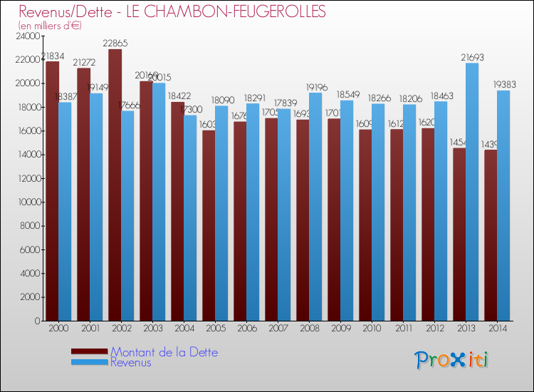 Evolution comparée de la dette et des revenus pour la commune de LE CHAMBON-FEUGEROLLES de 2000 à 2014 Comparaison de la dette et des revenus pour LE CHAMBON-FEUGEROLLES de 2000 à 2014