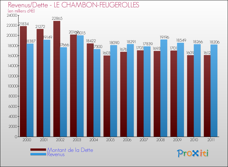 Evolution comparée de la dette et des revenus pour la commune de LE CHAMBON-FEUGEROLLES de 2000 à 2011 Comparaison de la dette et des revenus pour LE CHAMBON-FEUGEROLLES de 2000 à 2011
