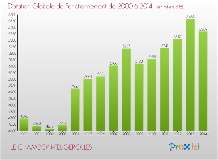 Evolution du montant de la Dotation Globale de Fonctionnement pour la commune de LE CHAMBON-FEUGEROLLES de 2000 à 2014 Evolution du montant de la Dotation Globale de Fonctionnement pour LE CHAMBON-FEUGEROLLES de 2000 à 2014