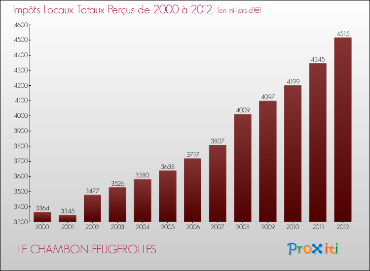 Evolution des Impôts Locaux pour la commune de LE CHAMBON-FEUGEROLLES de 2000 à 2012 Evolution des Impôts Locaux pour LE CHAMBON-FEUGEROLLES de 2000 à 2012