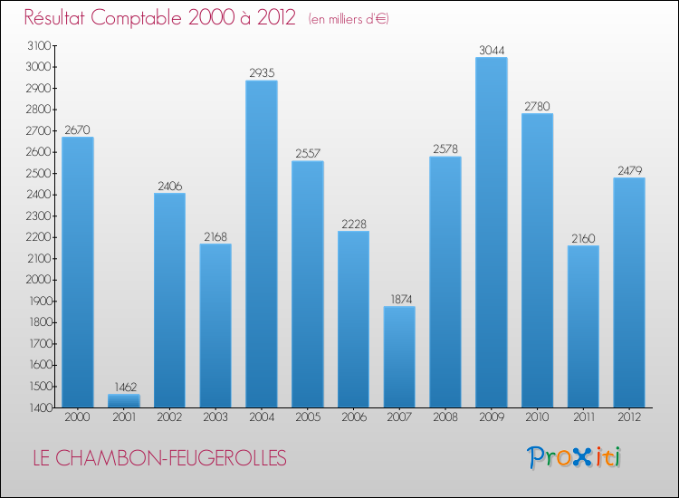 Evolution du résultat comptable pour la commune de LE CHAMBON-FEUGEROLLES de 2000 à 2012 Evolution du résultat comptable pour LE CHAMBON-FEUGEROLLES de 2000 à 2012