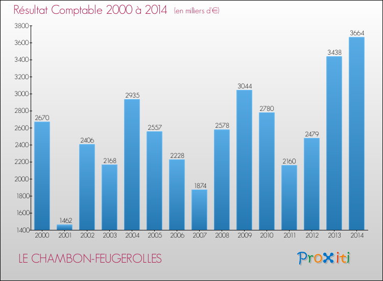 Evolution du résultat comptable pour la commune de LE CHAMBON-FEUGEROLLES de 2000 à 2014 Evolution du résultat comptable pour LE CHAMBON-FEUGEROLLES de 2000 à 2014