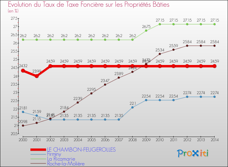 Evolution du taux de la taxe foncière sur le bati pour LE CHAMBON-FEUGEROLLES et les communes proches de 2000 à 2014 Comparaison des taux de taxe foncière sur le bati pour LE CHAMBON-FEUGEROLLES et les communes voisines de 2000 à 2014